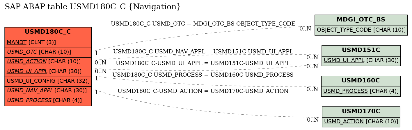 E-R Diagram for table USMD180C_C (Navigation)