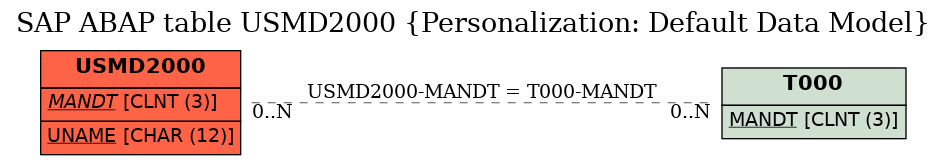 E-R Diagram for table USMD2000 (Personalization: Default Data Model)