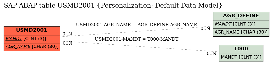 E-R Diagram for table USMD2001 (Personalization: Default Data Model)