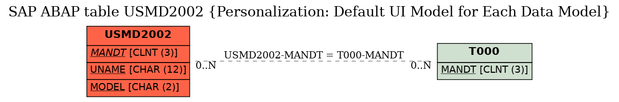 E-R Diagram for table USMD2002 (Personalization: Default UI Model for Each Data Model)