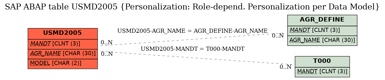 E-R Diagram for table USMD2005 (Personalization: Role-depend. Personalization per Data Model)