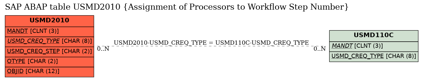 E-R Diagram for table USMD2010 (Assignment of Processors to Workflow Step Number)