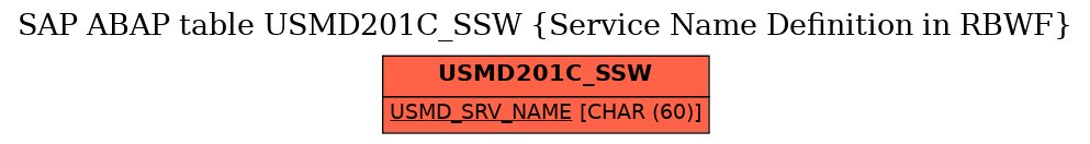 E-R Diagram for table USMD201C_SSW (Service Name Definition in RBWF)