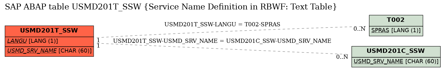 E-R Diagram for table USMD201T_SSW (Service Name Definition in RBWF: Text Table)