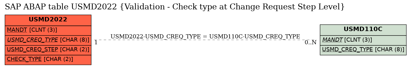 E-R Diagram for table USMD2022 (Validation - Check type at Change Request Step Level)