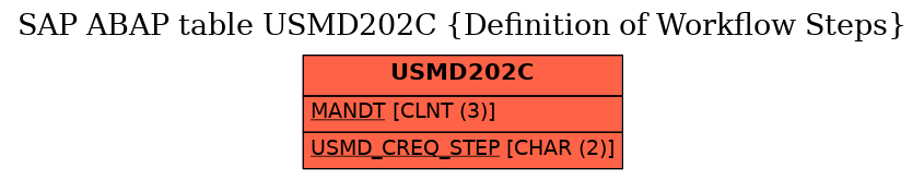 E-R Diagram for table USMD202C (Definition of Workflow Steps)