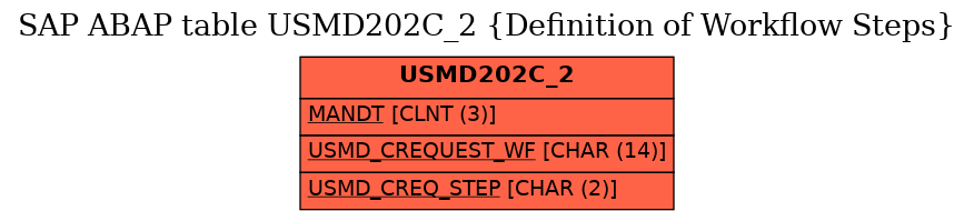 E-R Diagram for table USMD202C_2 (Definition of Workflow Steps)