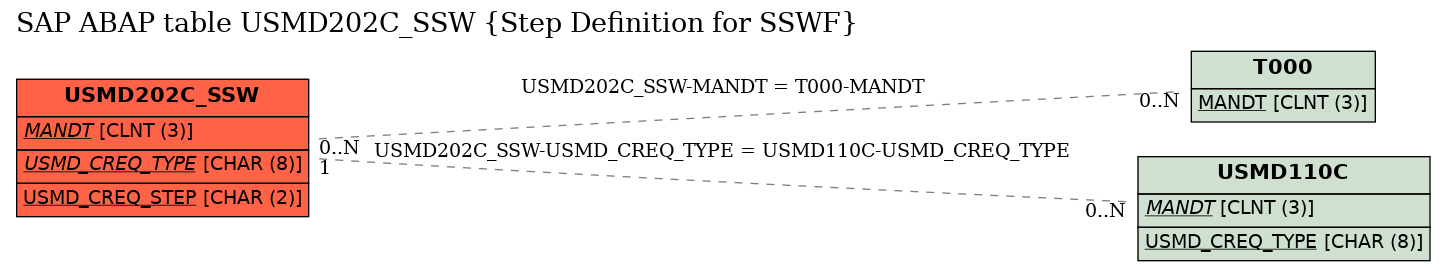 E-R Diagram for table USMD202C_SSW (Step Definition for SSWF)
