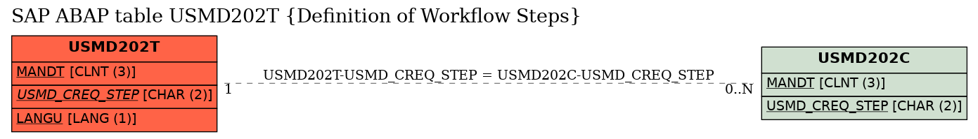 E-R Diagram for table USMD202T (Definition of Workflow Steps)