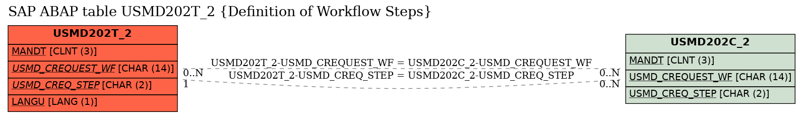 E-R Diagram for table USMD202T_2 (Definition of Workflow Steps)