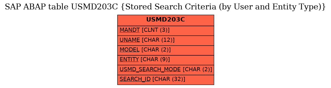 E-R Diagram for table USMD203C (Stored Search Criteria (by User and Entity Type))