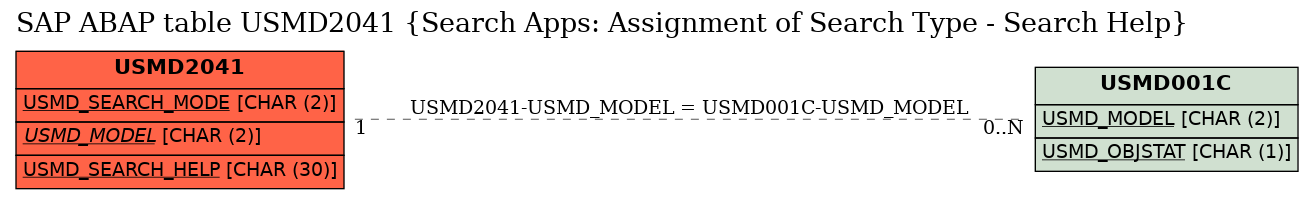 E-R Diagram for table USMD2041 (Search Apps: Assignment of Search Type - Search Help)