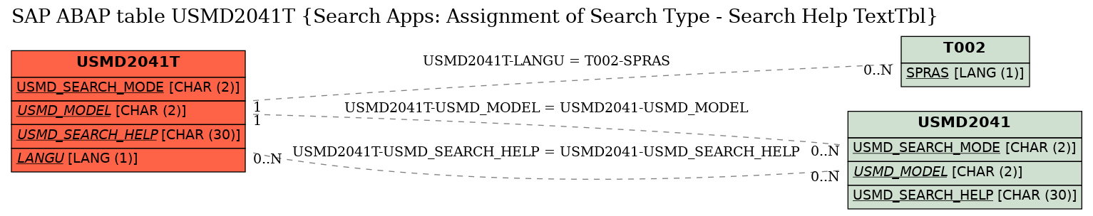 E-R Diagram for table USMD2041T (Search Apps: Assignment of Search Type - Search Help TextTbl)