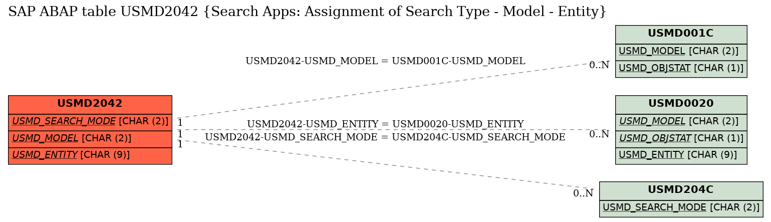 E-R Diagram for table USMD2042 (Search Apps: Assignment of Search Type - Model - Entity)