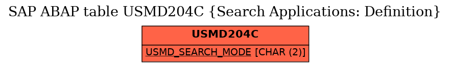 E-R Diagram for table USMD204C (Search Applications: Definition)