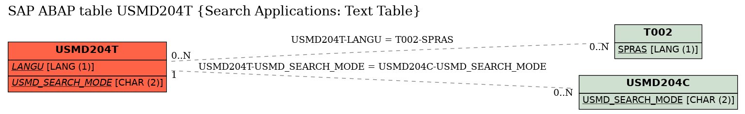 E-R Diagram for table USMD204T (Search Applications: Text Table)
