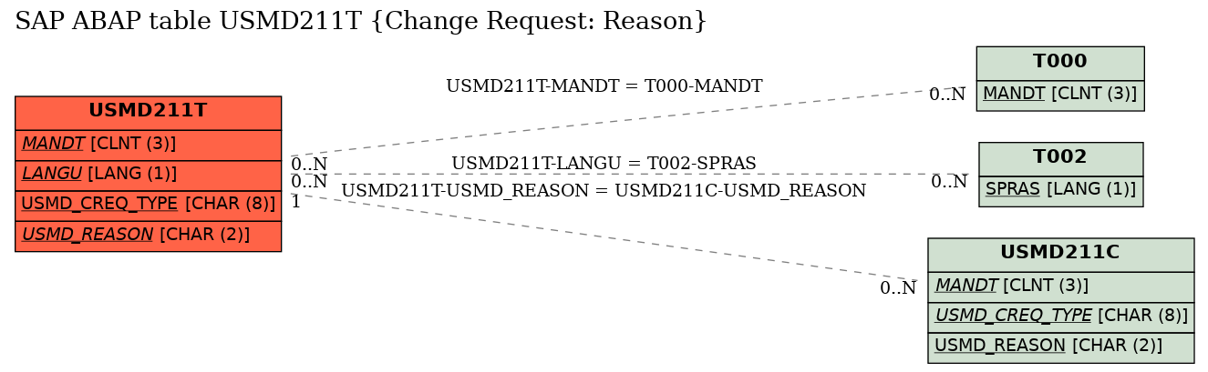 E-R Diagram for table USMD211T (Change Request: Reason)