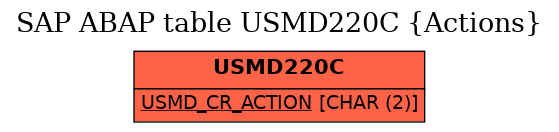 E-R Diagram for table USMD220C (Actions)