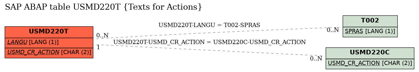 E-R Diagram for table USMD220T (Texts for Actions)