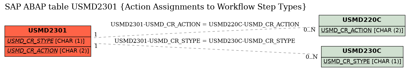 E-R Diagram for table USMD2301 (Action Assignments to Workflow Step Types)