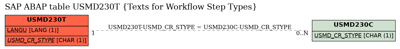 E-R Diagram for table USMD230T (Texts for Workflow Step Types)