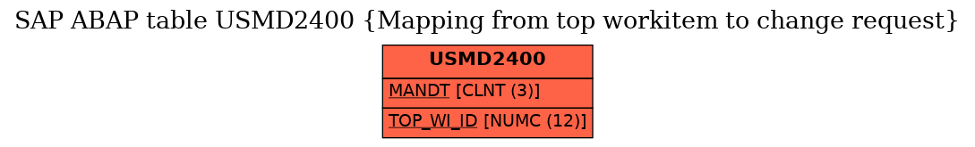 E-R Diagram for table USMD2400 (Mapping from top workitem to change request)