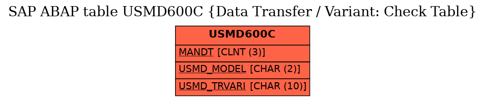 E-R Diagram for table USMD600C (Data Transfer / Variant: Check Table)