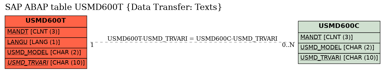 E-R Diagram for table USMD600T (Data Transfer: Texts)