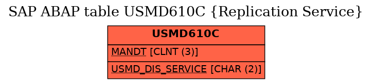 E-R Diagram for table USMD610C (Replication Service)