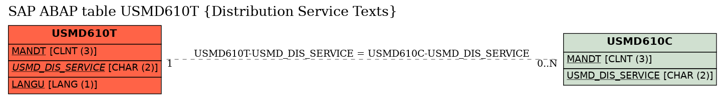 E-R Diagram for table USMD610T (Distribution Service Texts)