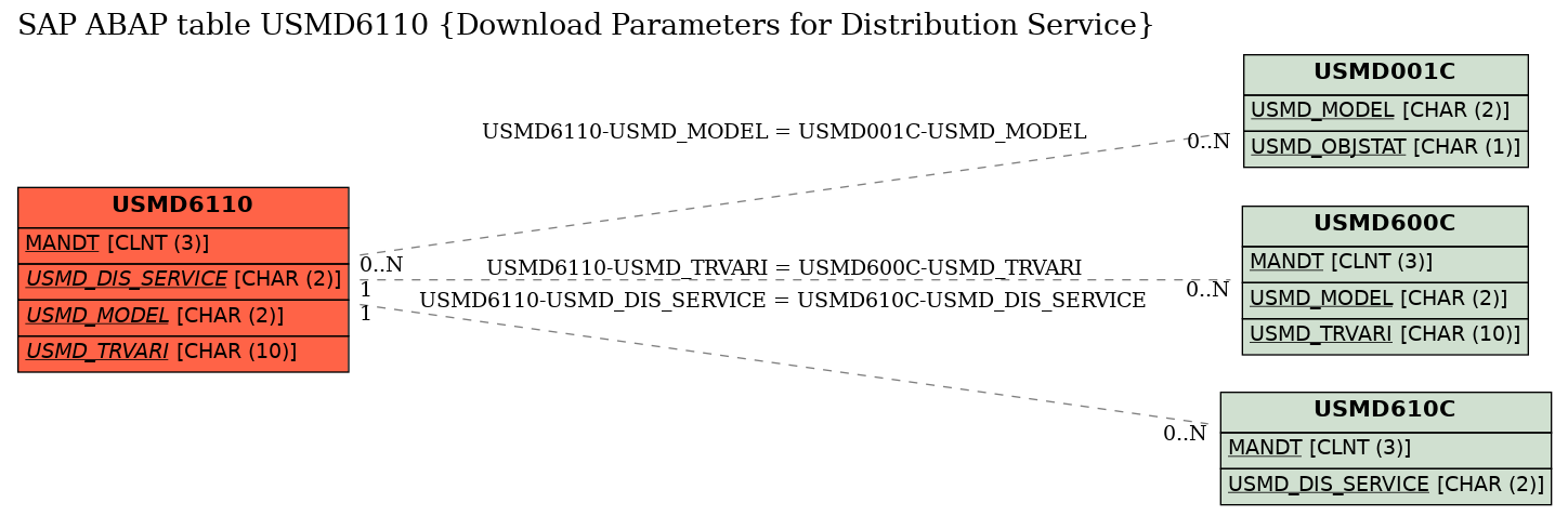 E-R Diagram for table USMD6110 (Download Parameters for Distribution Service)