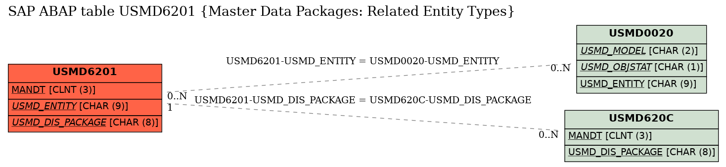 E-R Diagram for table USMD6201 (Master Data Packages: Related Entity Types)