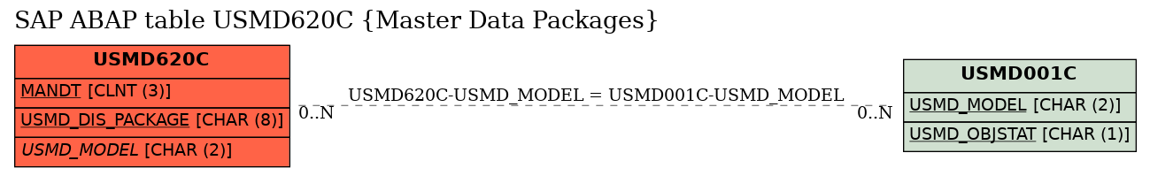 E-R Diagram for table USMD620C (Master Data Packages)