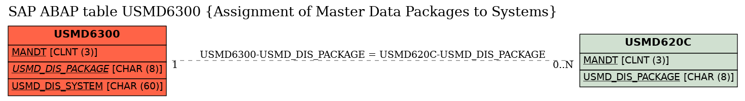 E-R Diagram for table USMD6300 (Assignment of Master Data Packages to Systems)