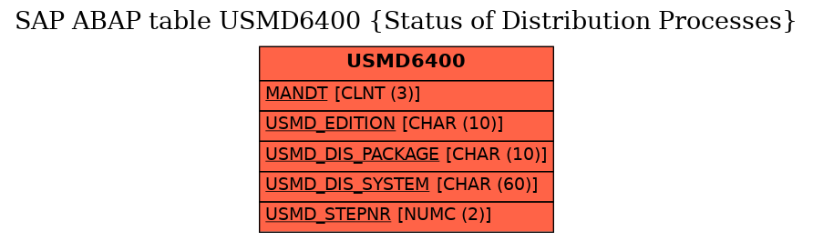 E-R Diagram for table USMD6400 (Status of Distribution Processes)