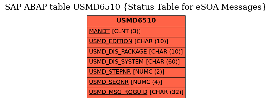 E-R Diagram for table USMD6510 (Status Table for eSOA Messages)