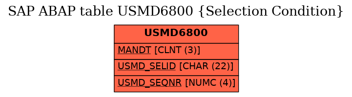 E-R Diagram for table USMD6800 (Selection Condition)