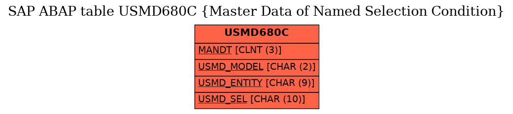 E-R Diagram for table USMD680C (Master Data of Named Selection Condition)