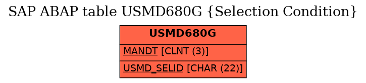 E-R Diagram for table USMD680G (Selection Condition)