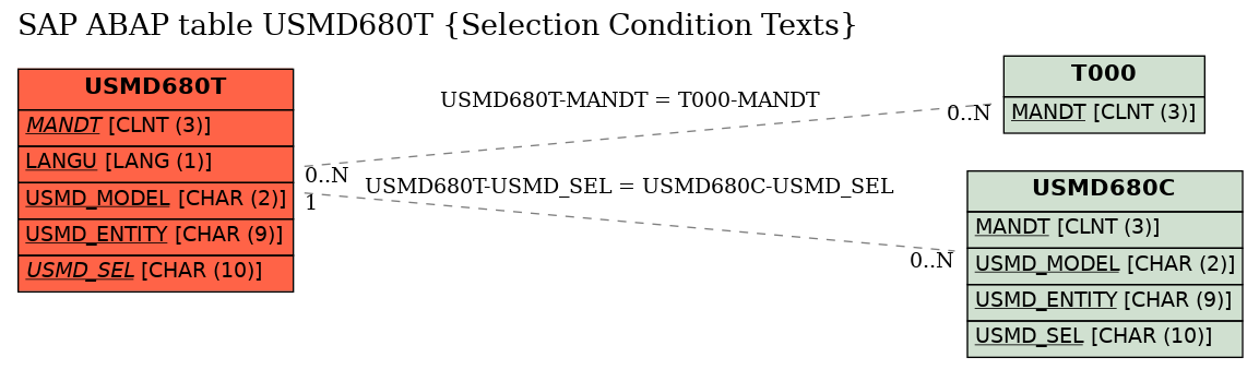 E-R Diagram for table USMD680T (Selection Condition Texts)