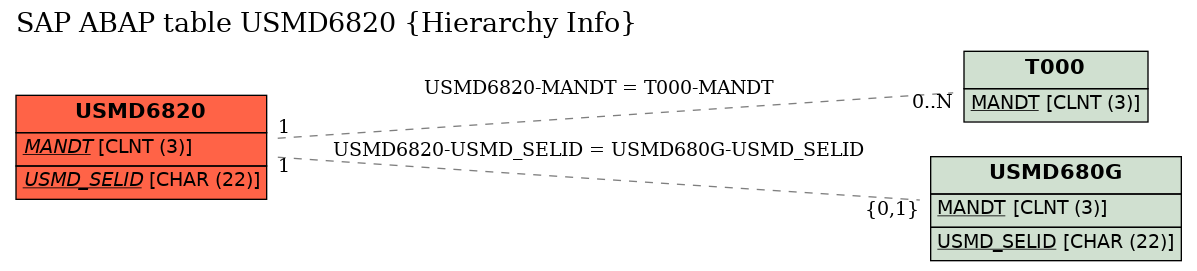 E-R Diagram for table USMD6820 (Hierarchy Info)