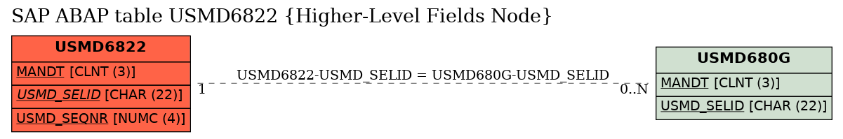 E-R Diagram for table USMD6822 (Higher-Level Fields Node)