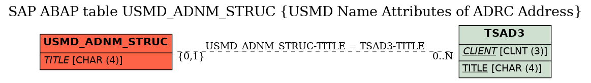 E-R Diagram for table USMD_ADNM_STRUC (USMD Name Attributes of ADRC Address)