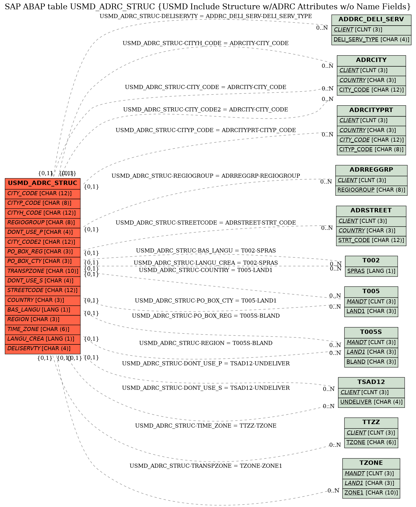 E-R Diagram for table USMD_ADRC_STRUC (USMD Include Structure w/ADRC Attributes w/o Name Fields)