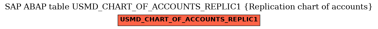 E-R Diagram for table USMD_CHART_OF_ACCOUNTS_REPLIC1 (Replication chart of accounts)