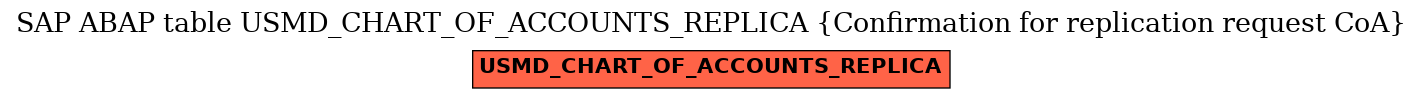 E-R Diagram for table USMD_CHART_OF_ACCOUNTS_REPLICA (Confirmation for replication request CoA)