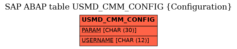 E-R Diagram for table USMD_CMM_CONFIG (Configuration)