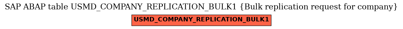 E-R Diagram for table USMD_COMPANY_REPLICATION_BULK1 (Bulk replication request for company)