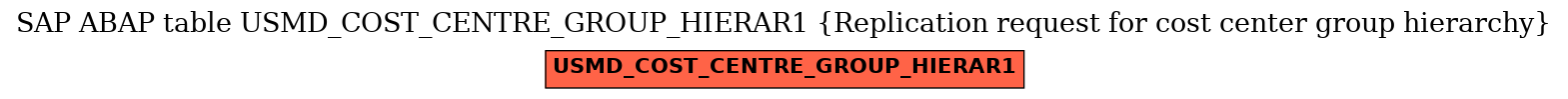 E-R Diagram for table USMD_COST_CENTRE_GROUP_HIERAR1 (Replication request for cost center group hierarchy)