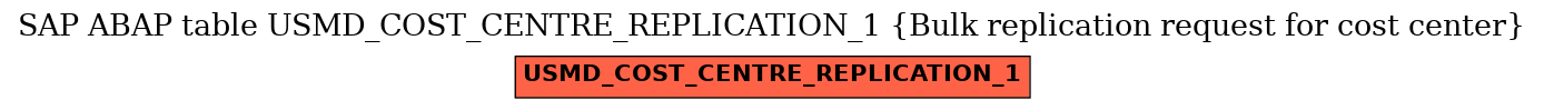 E-R Diagram for table USMD_COST_CENTRE_REPLICATION_1 (Bulk replication request for cost center)